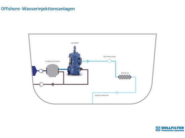 Offshore-Wassereinspritzung