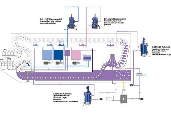 scutz der Flashenwashchmachine