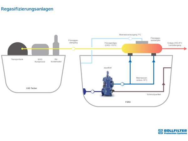 LNG-Regasifizierungssysteme