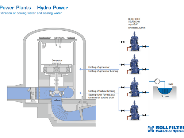 Geração ingia Hidroelctrica